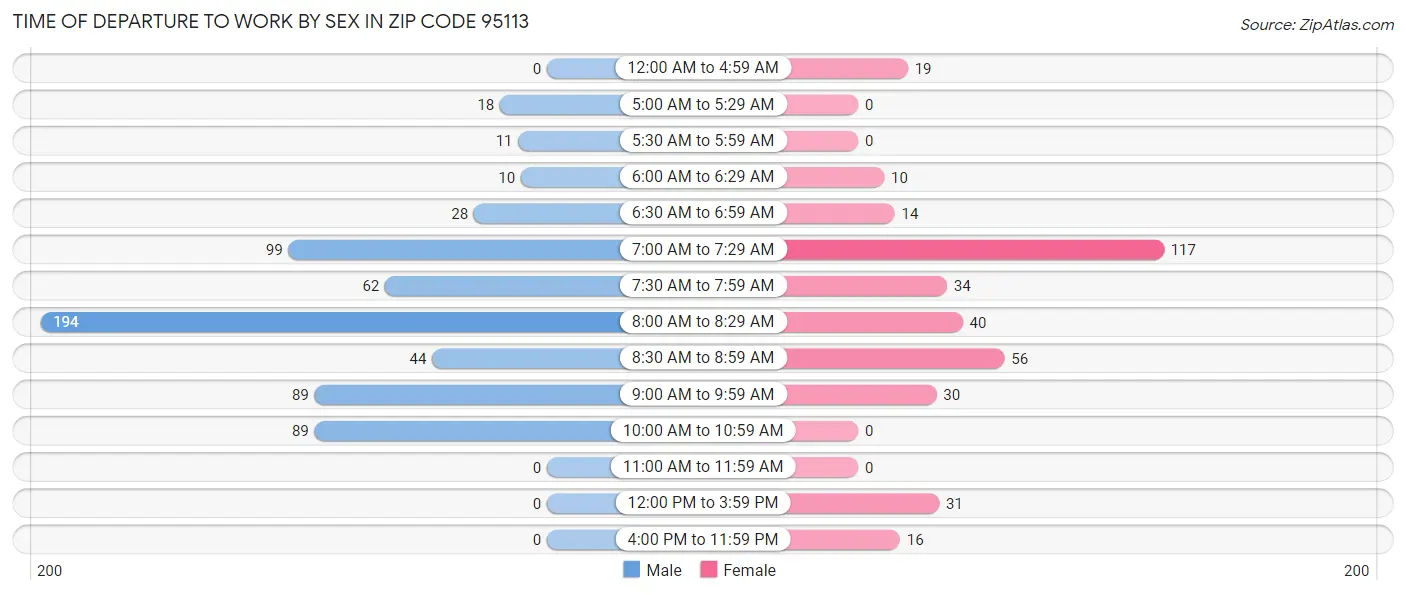 Time of Departure to Work by Sex in Zip Code 95113