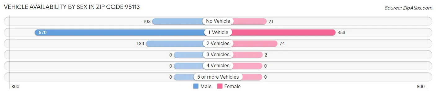 Vehicle Availability by Sex in Zip Code 95113