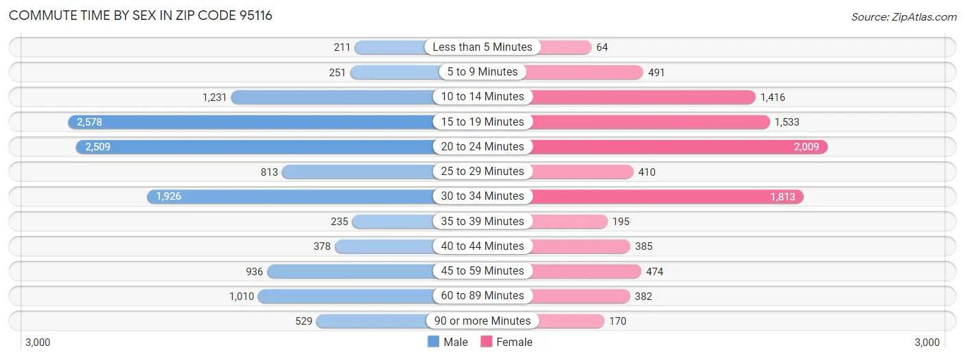 Commute Time by Sex in Zip Code 95116