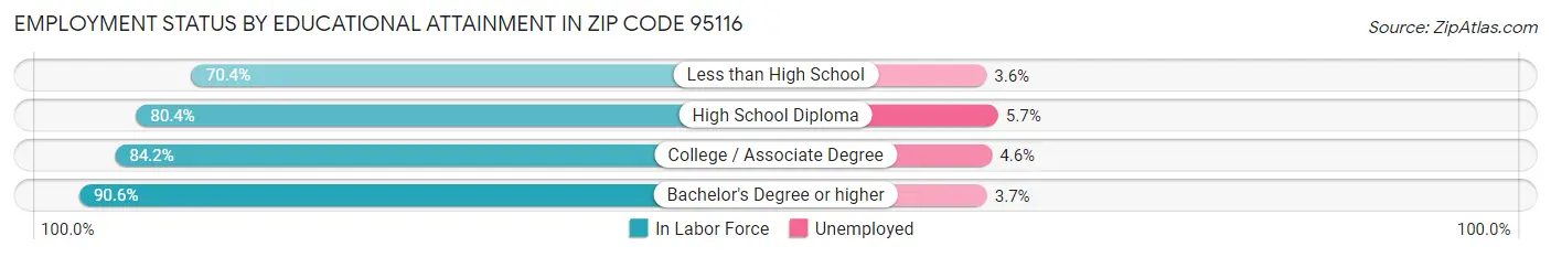 Employment Status by Educational Attainment in Zip Code 95116