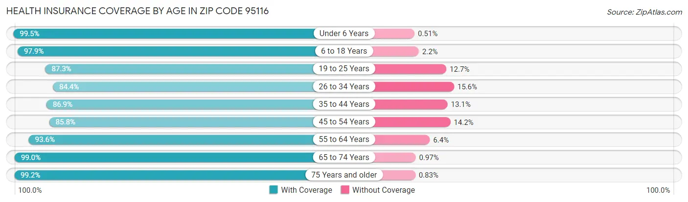Health Insurance Coverage by Age in Zip Code 95116