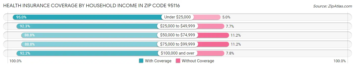 Health Insurance Coverage by Household Income in Zip Code 95116