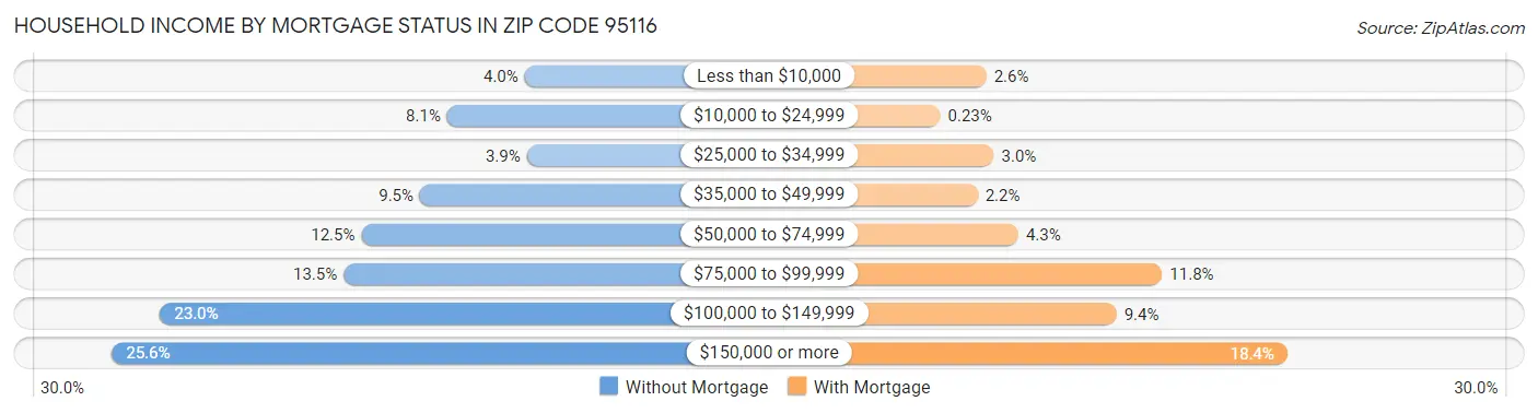Household Income by Mortgage Status in Zip Code 95116