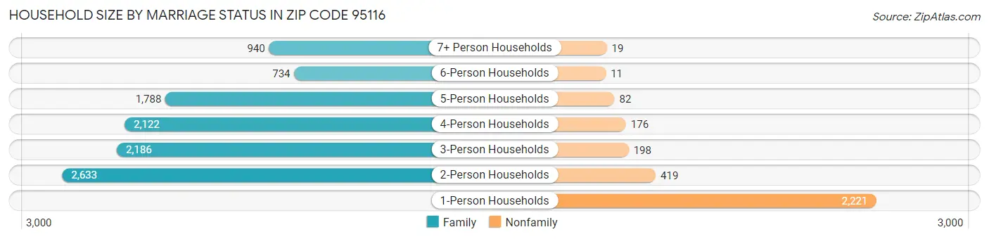 Household Size by Marriage Status in Zip Code 95116