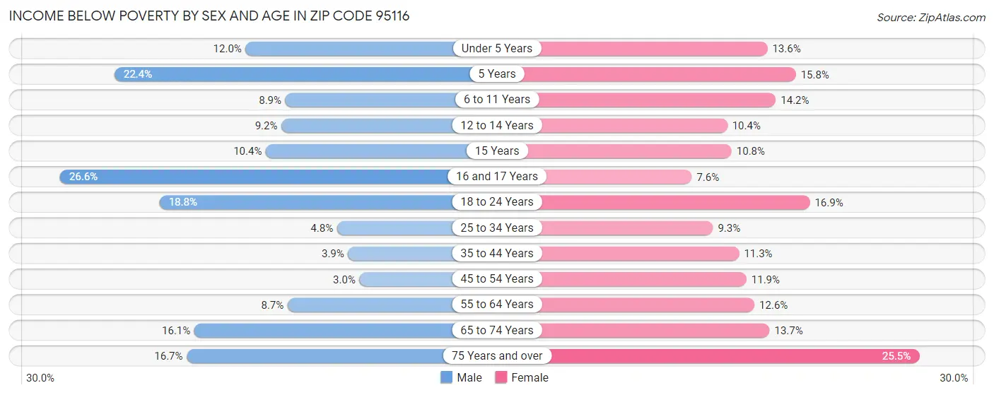 Income Below Poverty by Sex and Age in Zip Code 95116