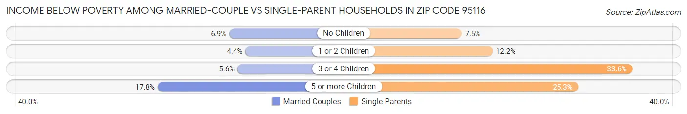 Income Below Poverty Among Married-Couple vs Single-Parent Households in Zip Code 95116