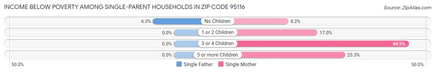 Income Below Poverty Among Single-Parent Households in Zip Code 95116