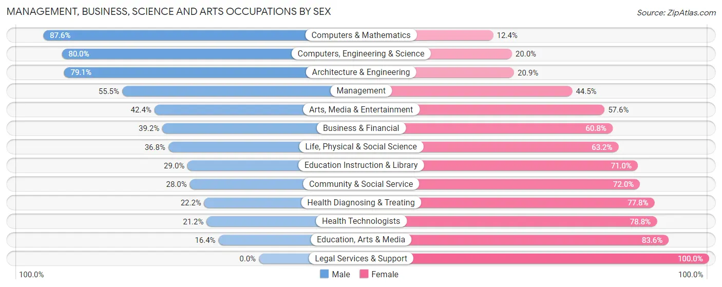 Management, Business, Science and Arts Occupations by Sex in Zip Code 95116