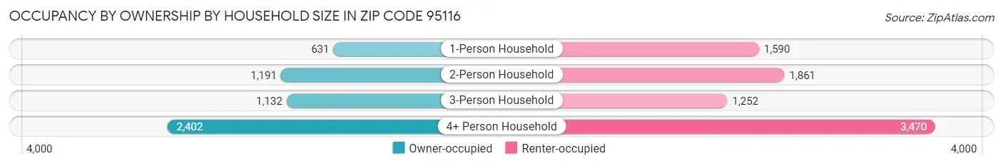 Occupancy by Ownership by Household Size in Zip Code 95116