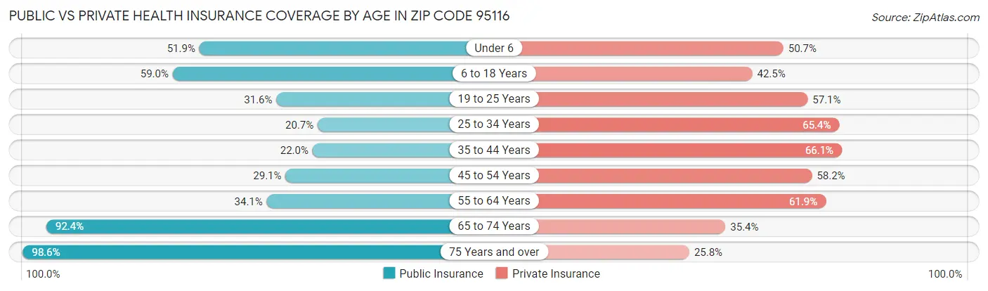 Public vs Private Health Insurance Coverage by Age in Zip Code 95116
