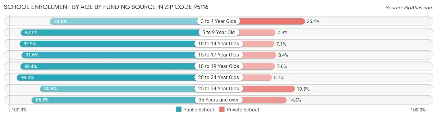 School Enrollment by Age by Funding Source in Zip Code 95116