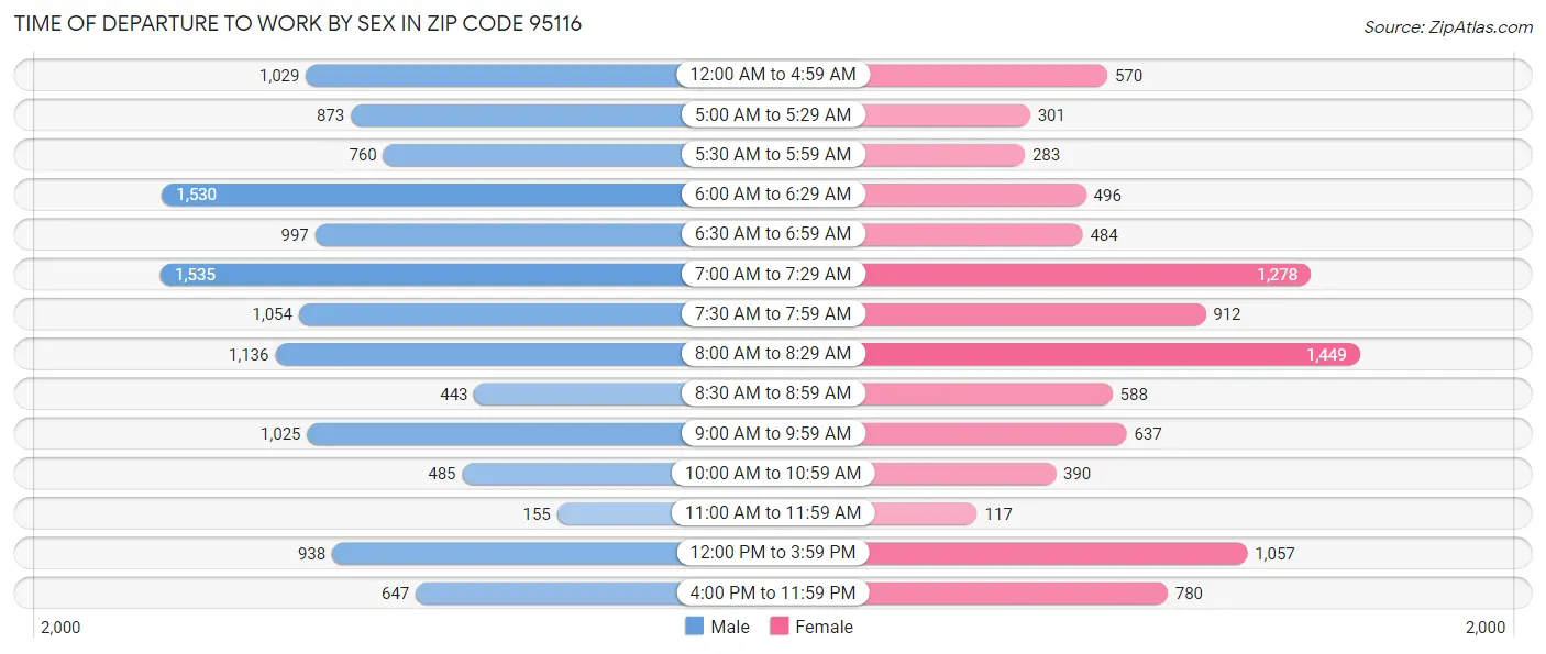 Time of Departure to Work by Sex in Zip Code 95116