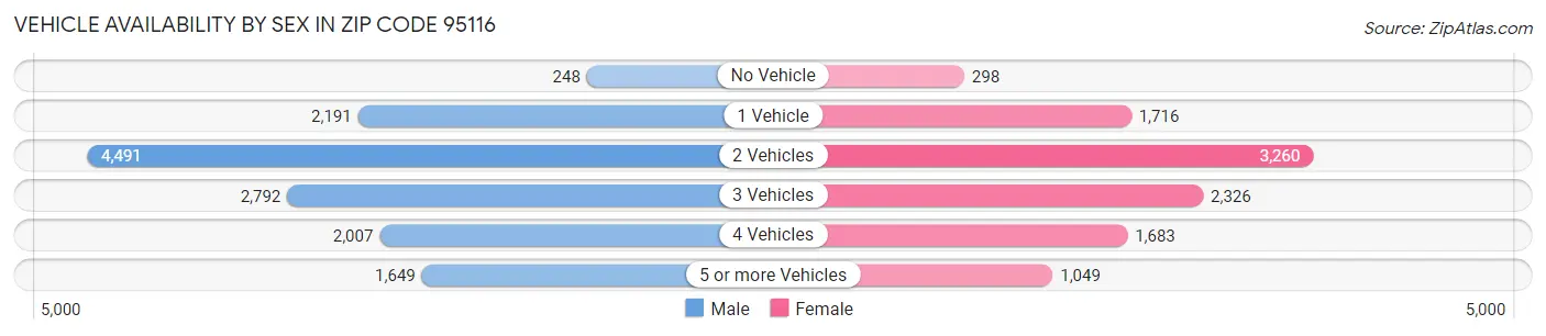 Vehicle Availability by Sex in Zip Code 95116