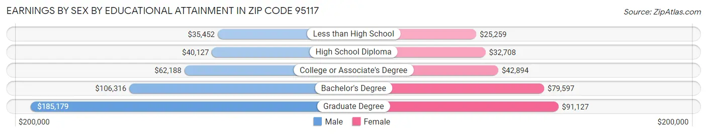 Earnings by Sex by Educational Attainment in Zip Code 95117