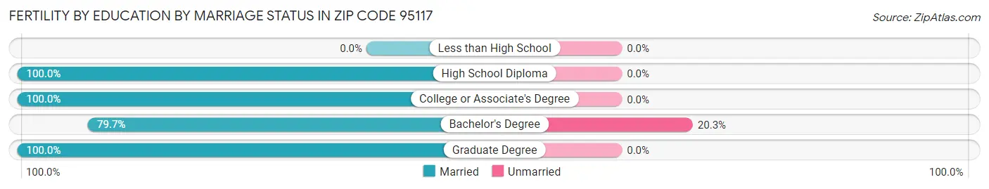 Female Fertility by Education by Marriage Status in Zip Code 95117