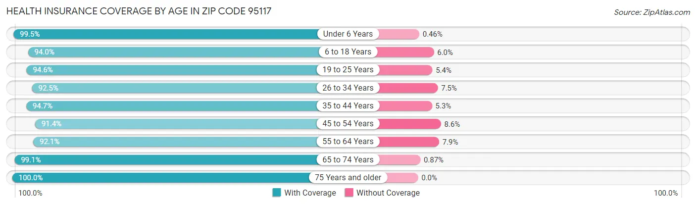 Health Insurance Coverage by Age in Zip Code 95117