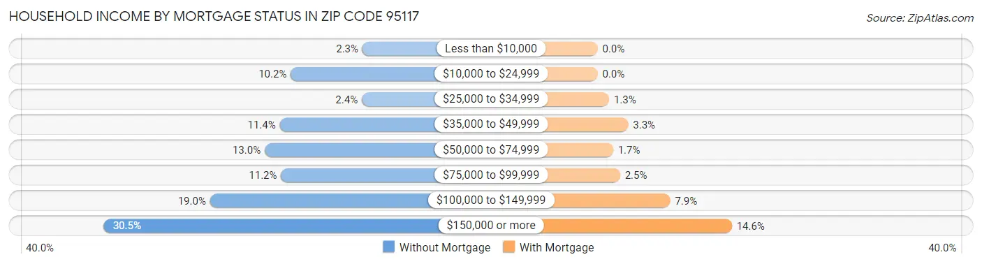 Household Income by Mortgage Status in Zip Code 95117