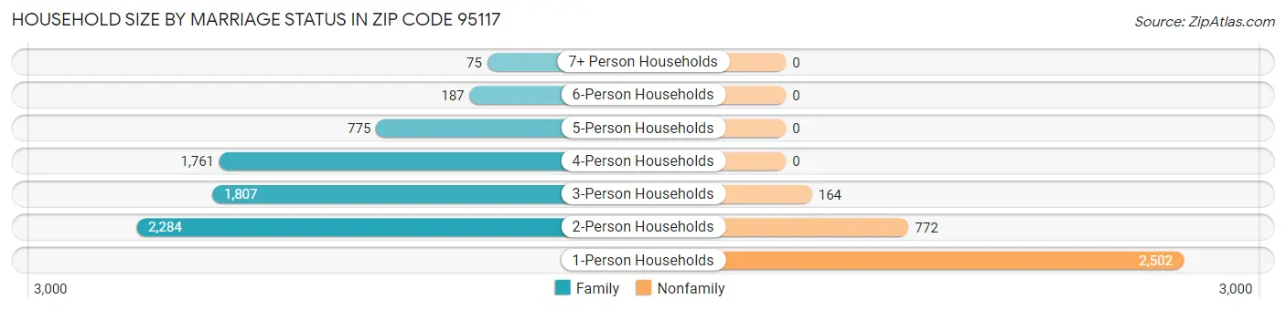 Household Size by Marriage Status in Zip Code 95117
