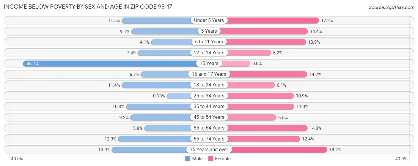 Income Below Poverty by Sex and Age in Zip Code 95117