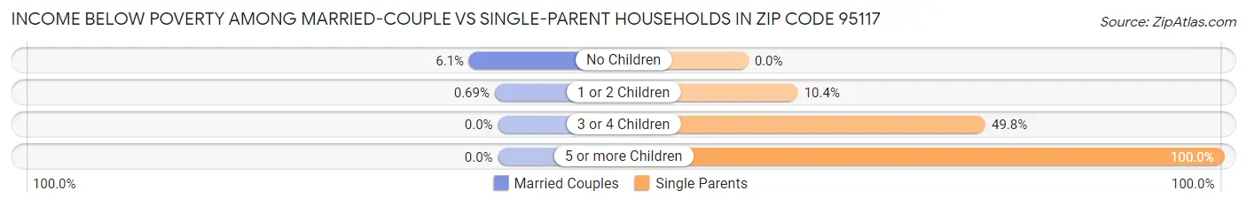Income Below Poverty Among Married-Couple vs Single-Parent Households in Zip Code 95117
