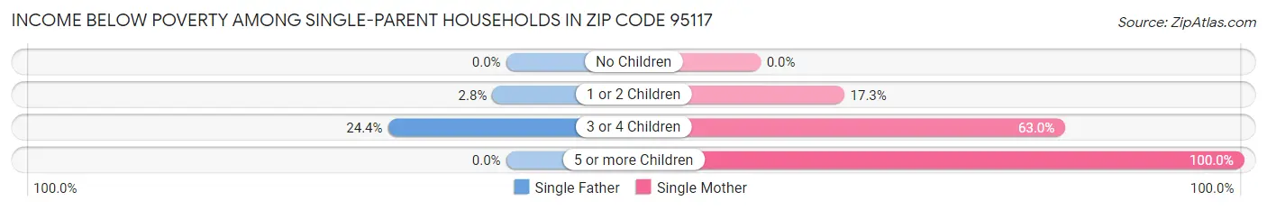 Income Below Poverty Among Single-Parent Households in Zip Code 95117