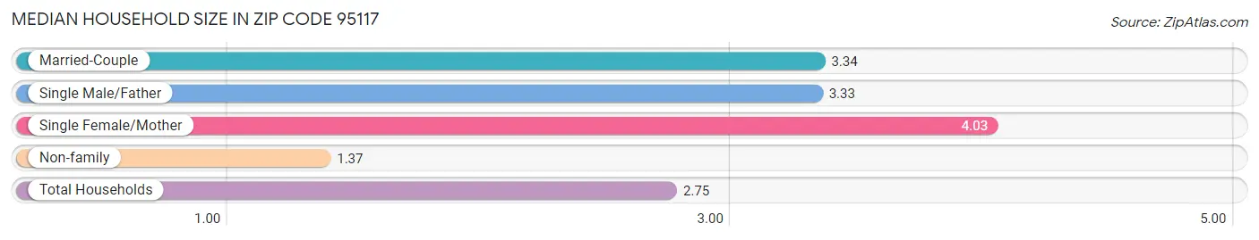 Median Household Size in Zip Code 95117