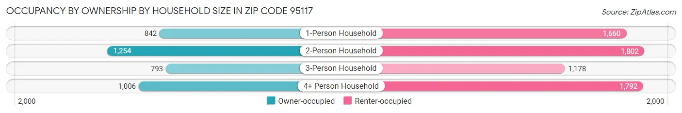 Occupancy by Ownership by Household Size in Zip Code 95117