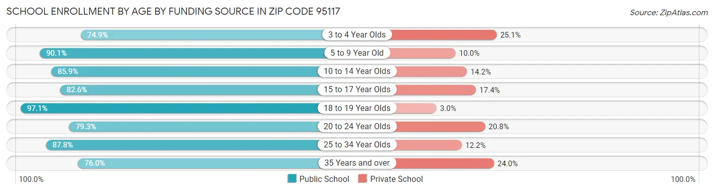 School Enrollment by Age by Funding Source in Zip Code 95117