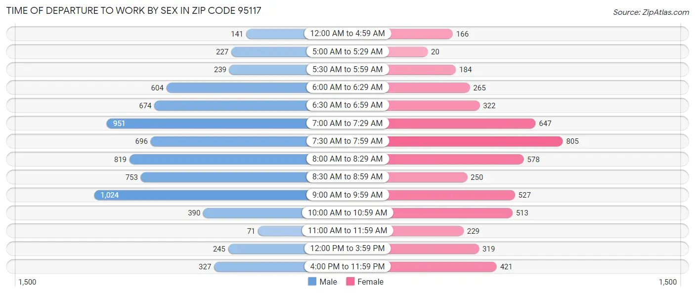 Time of Departure to Work by Sex in Zip Code 95117