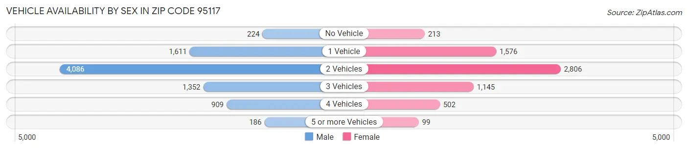 Vehicle Availability by Sex in Zip Code 95117