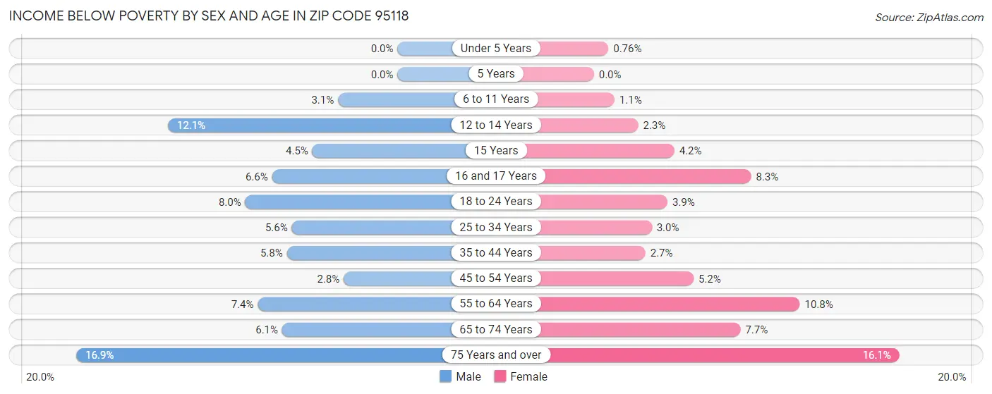 Income Below Poverty by Sex and Age in Zip Code 95118