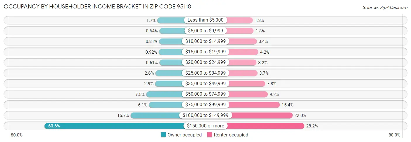 Occupancy by Householder Income Bracket in Zip Code 95118