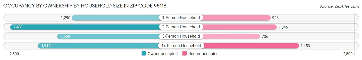 Occupancy by Ownership by Household Size in Zip Code 95118