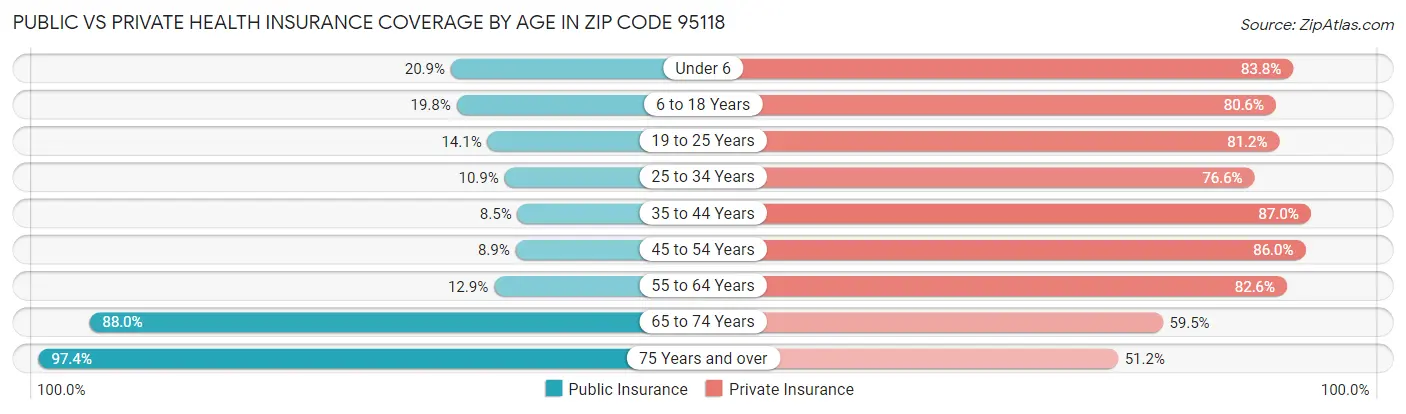 Public vs Private Health Insurance Coverage by Age in Zip Code 95118