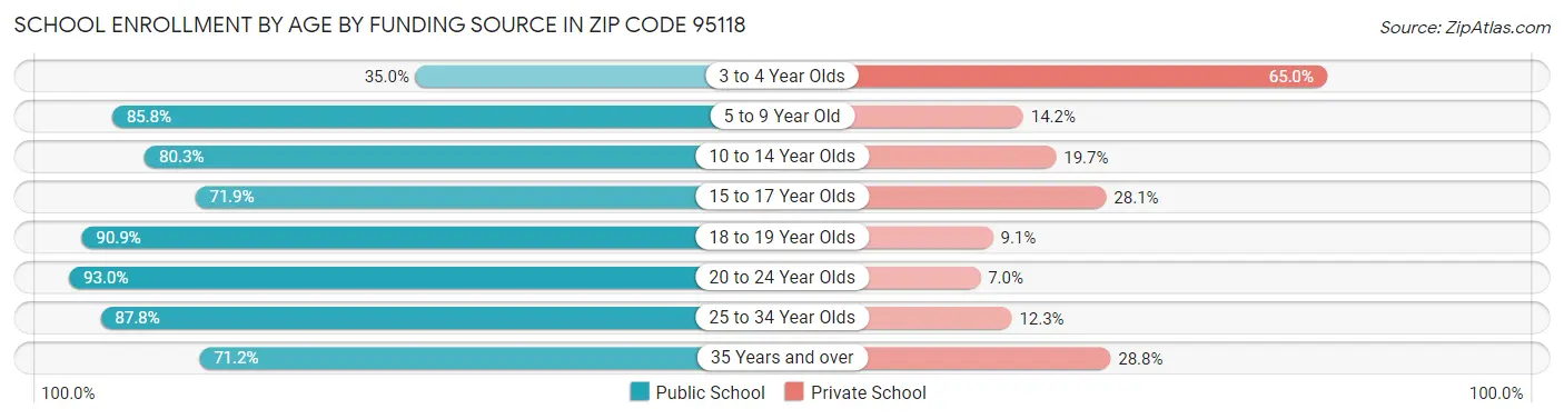 School Enrollment by Age by Funding Source in Zip Code 95118
