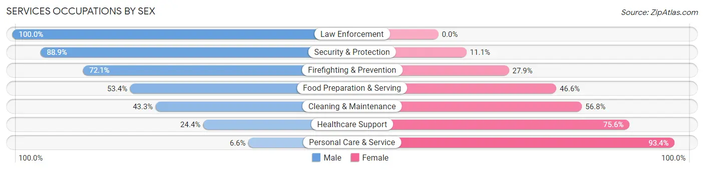 Services Occupations by Sex in Zip Code 95118