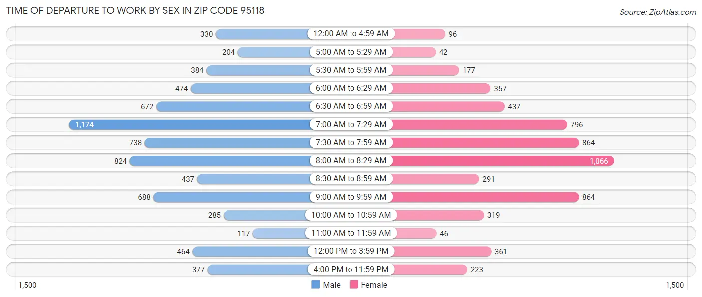 Time of Departure to Work by Sex in Zip Code 95118