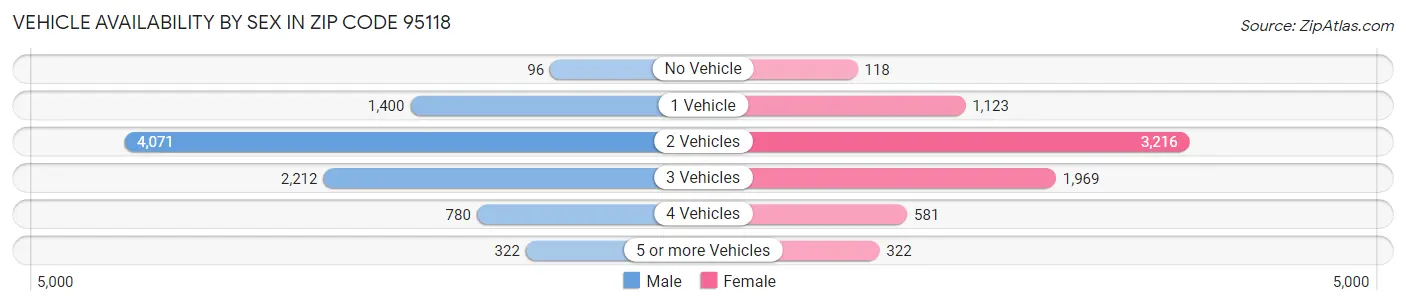 Vehicle Availability by Sex in Zip Code 95118