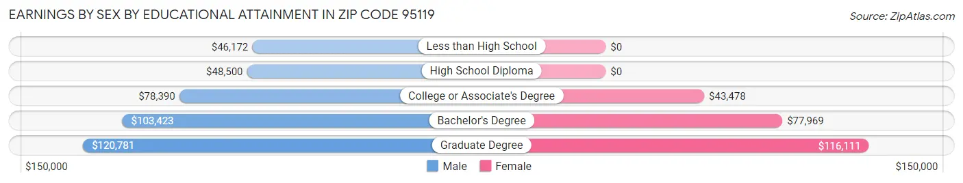 Earnings by Sex by Educational Attainment in Zip Code 95119