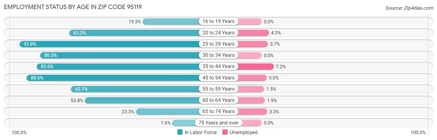 Employment Status by Age in Zip Code 95119