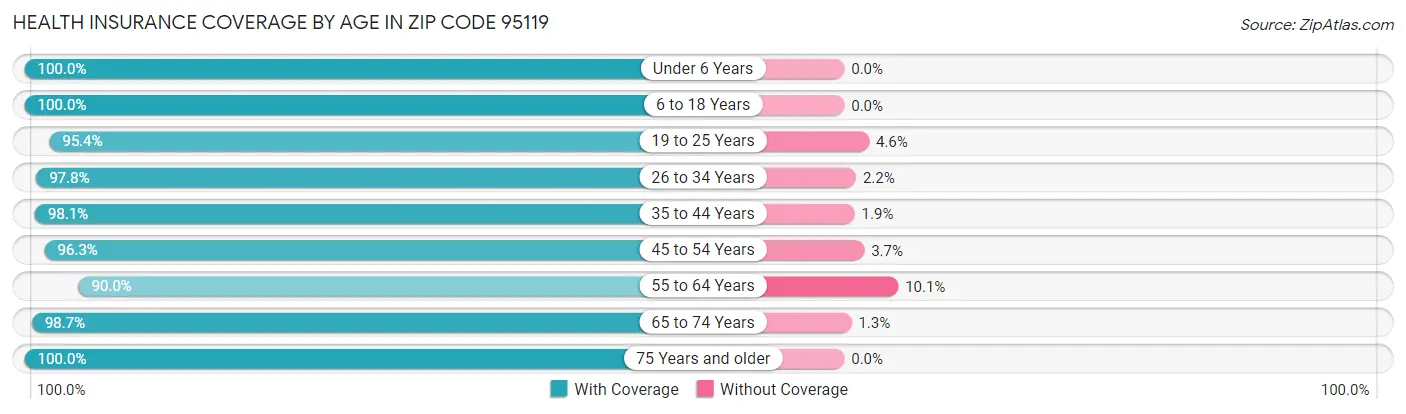 Health Insurance Coverage by Age in Zip Code 95119