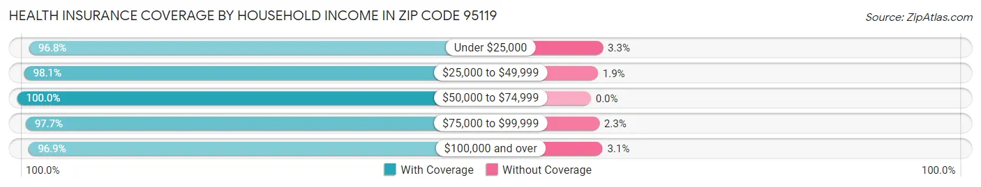 Health Insurance Coverage by Household Income in Zip Code 95119