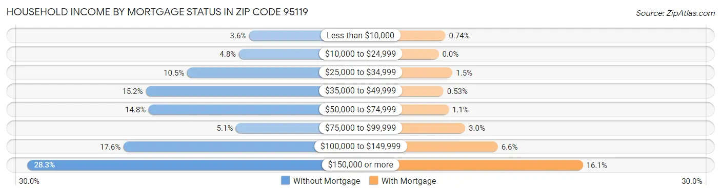 Household Income by Mortgage Status in Zip Code 95119