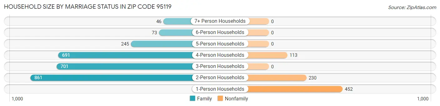 Household Size by Marriage Status in Zip Code 95119