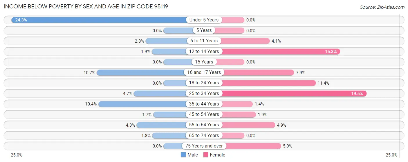 Income Below Poverty by Sex and Age in Zip Code 95119