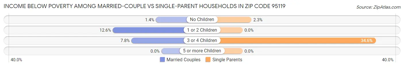 Income Below Poverty Among Married-Couple vs Single-Parent Households in Zip Code 95119