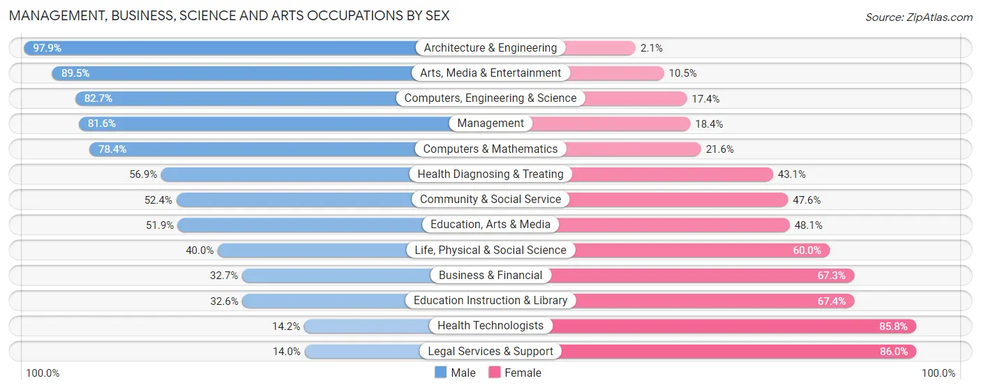 Management, Business, Science and Arts Occupations by Sex in Zip Code 95119