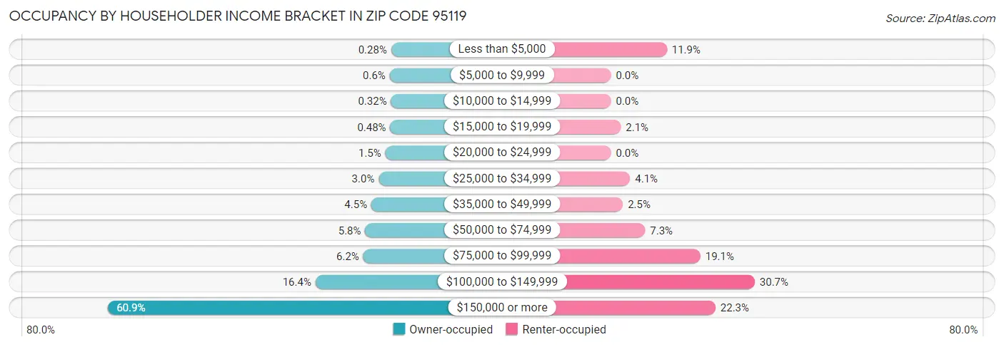 Occupancy by Householder Income Bracket in Zip Code 95119