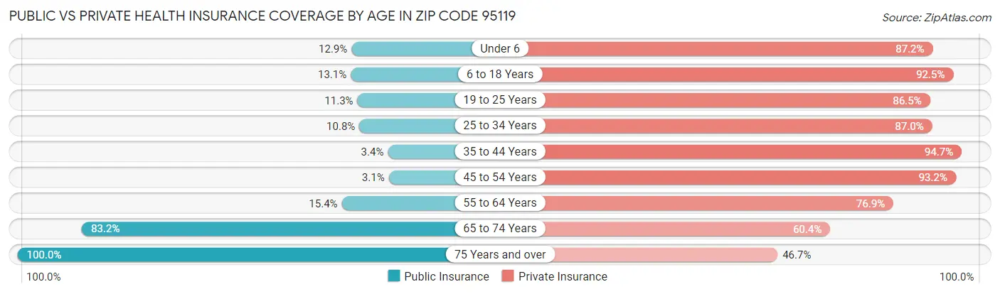 Public vs Private Health Insurance Coverage by Age in Zip Code 95119