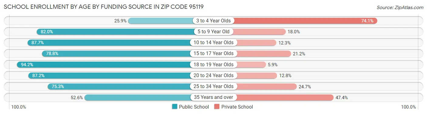 School Enrollment by Age by Funding Source in Zip Code 95119